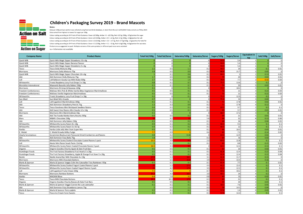 Brand Mascots Notes: Data Per 100G and Per Portion Was Collected Using Food and Drink Database, in Store from the W/C 11/03/2019