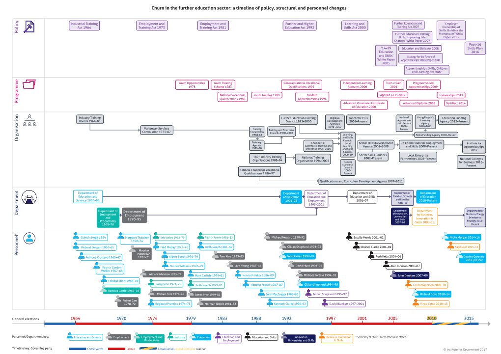 Further Education Sector: a Timeline of Policy, Structural and Personnel Changes