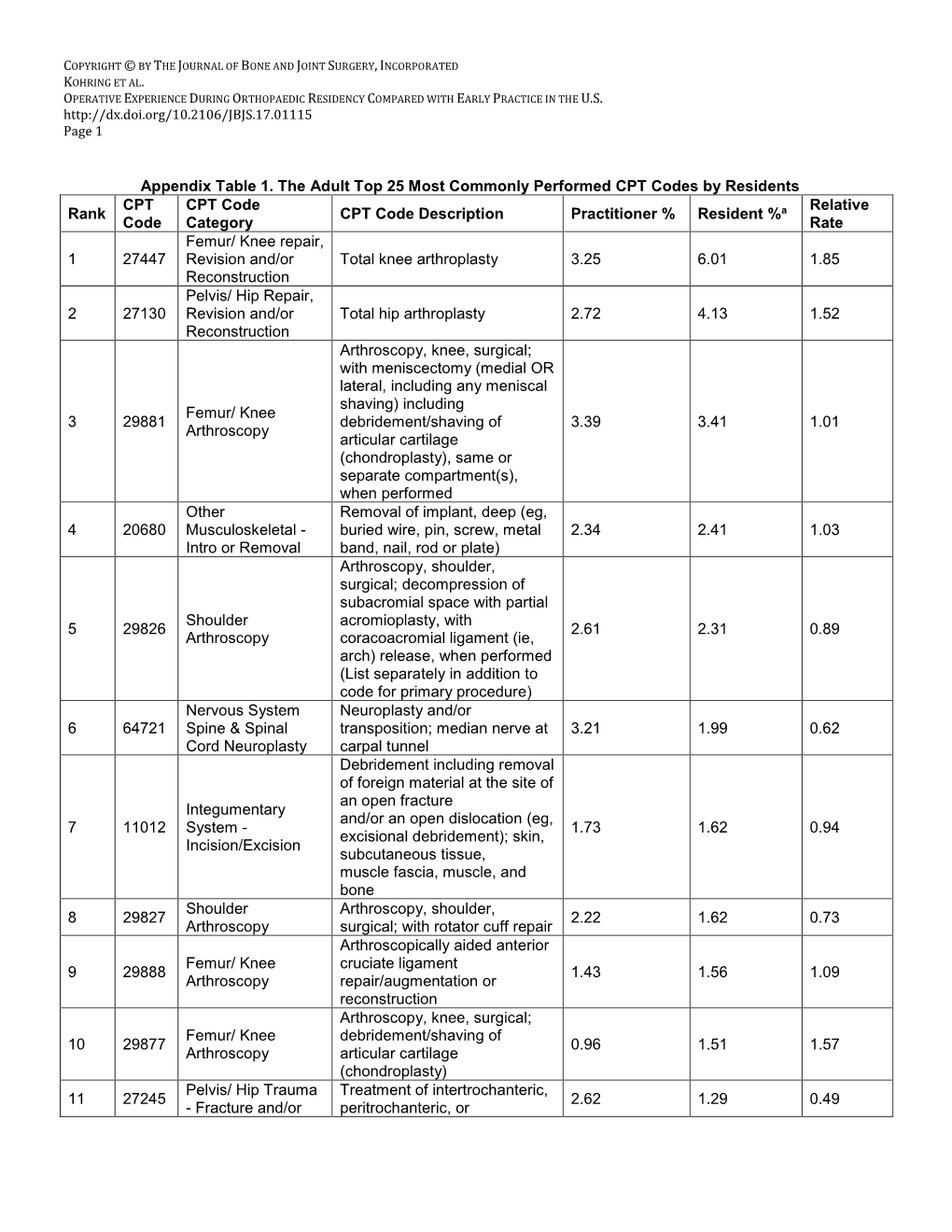 Appendix Table 1. the Adult Top 25 Most Commonly Performed CPT Codes by Residents Rank CPT Code CPT Code Category CPT Code Descr