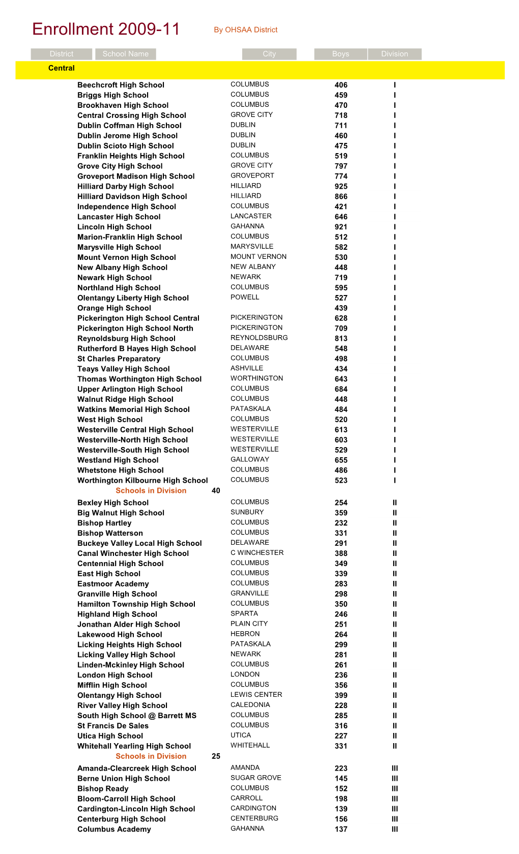 Enrollment 2009-11 by OHSAA District