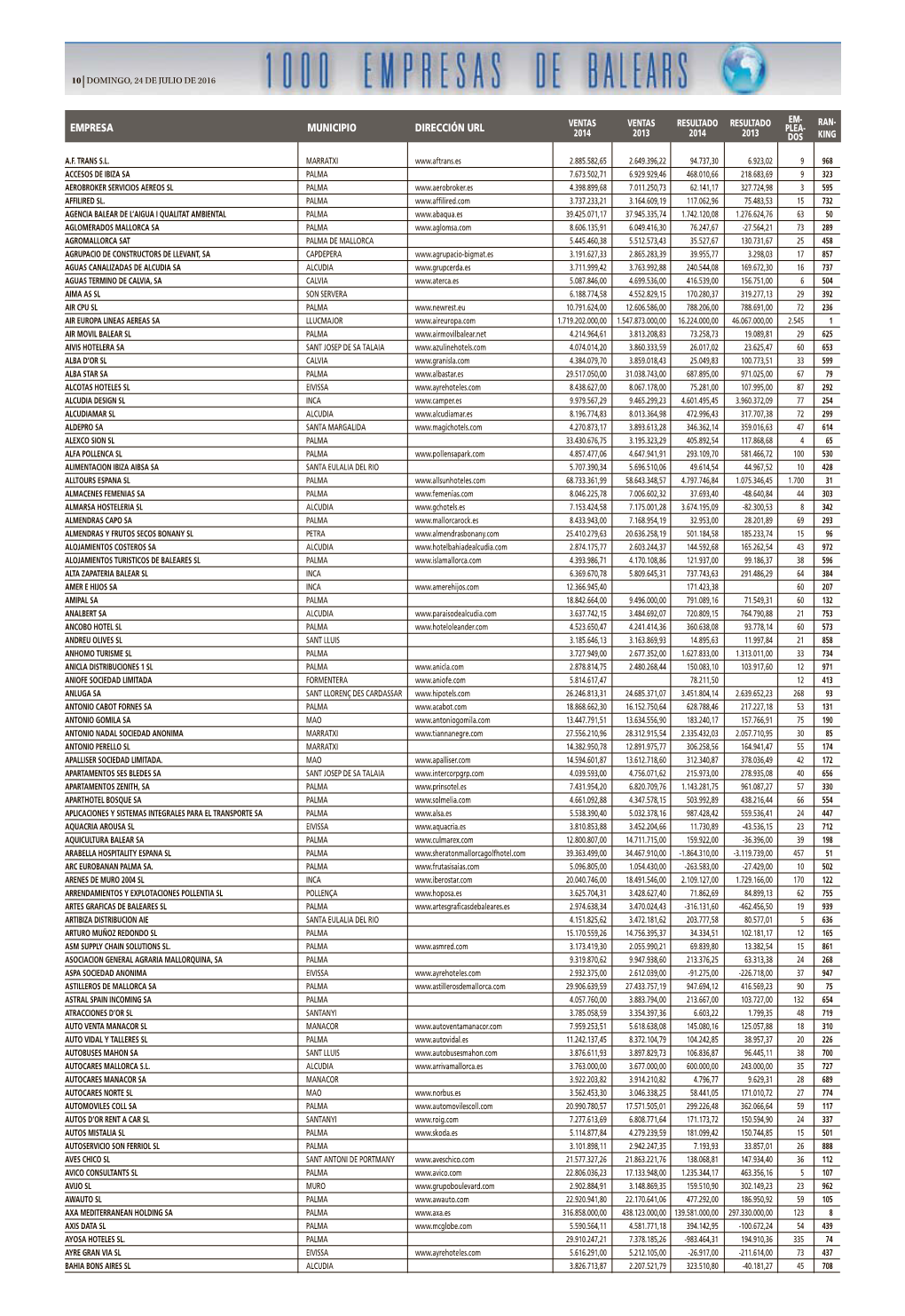 Empresa Municipio Dirección Url Ventas Resultado Resultado Plea- 2014 2013 2014 2013 Dos King