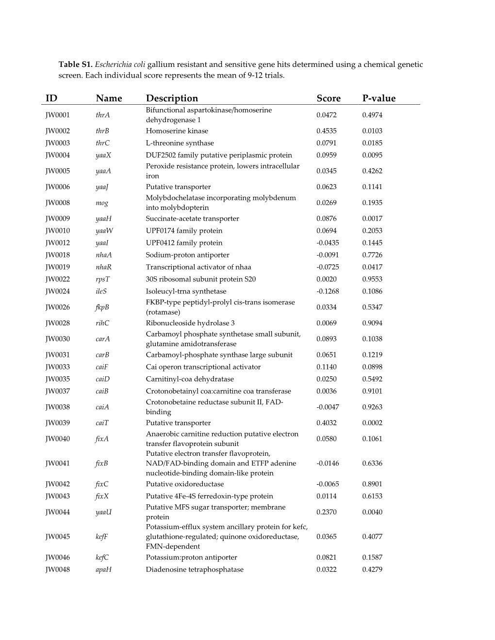 ID Name Description Score P-Value