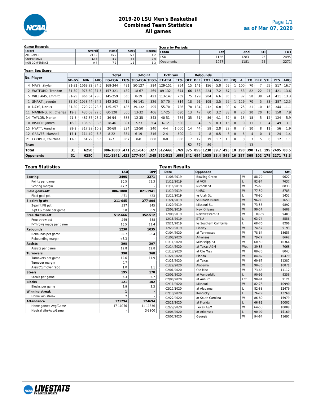 2019-20 LSU Men's Basketball Combined Team Statistics All Games Page 1/1 As of Mar 07, 2020