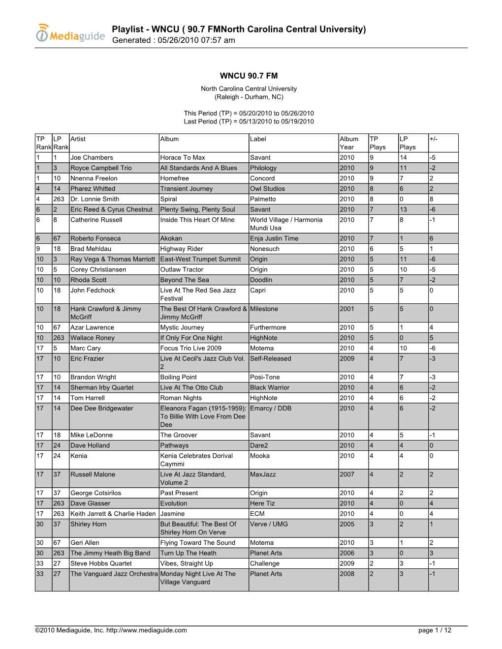 Playlist - WNCU ( 90.7 Fmnorth Carolina Central University) Generated : 05/26/2010 07:57 Am