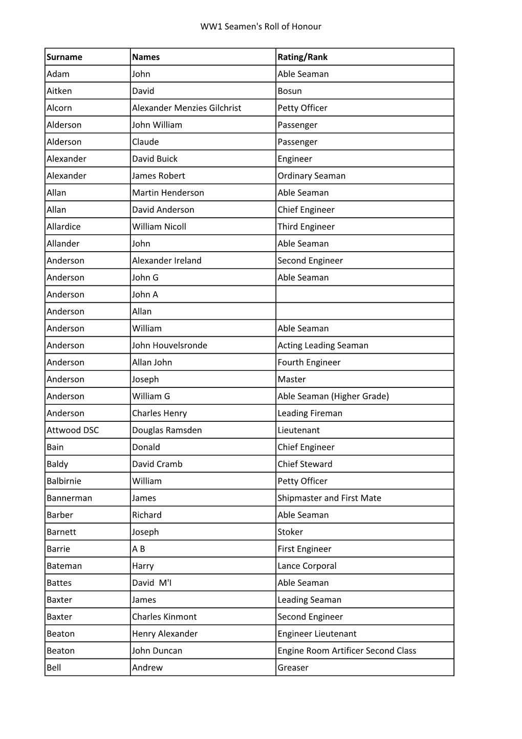 WW1 Seamen's Roll of Honour