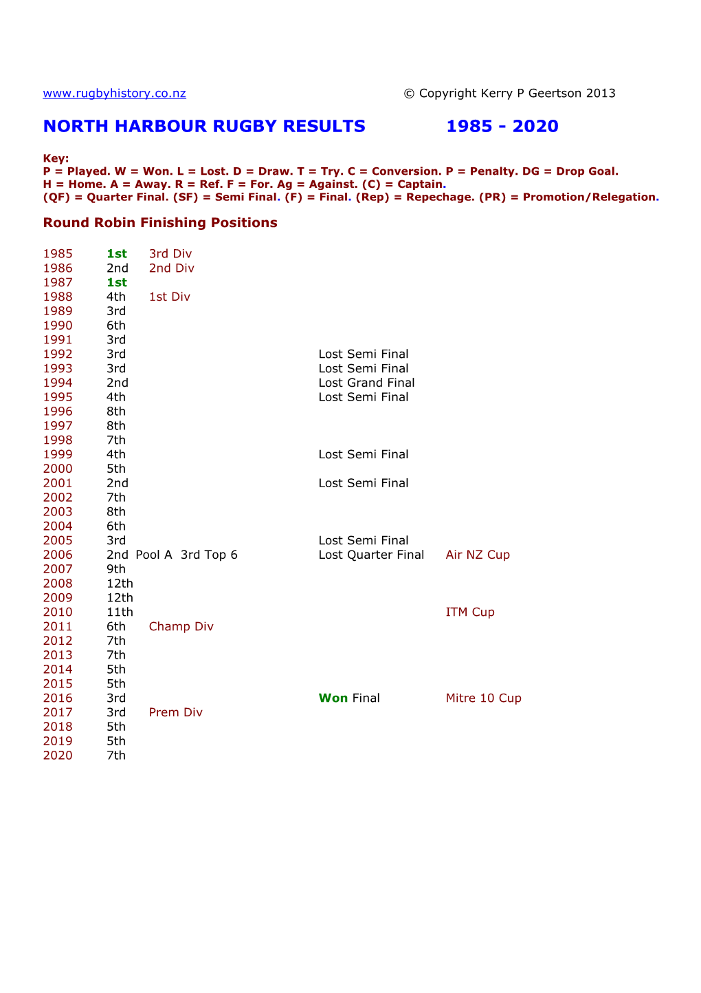 North Harbour Rugby Results 1985 - 2020