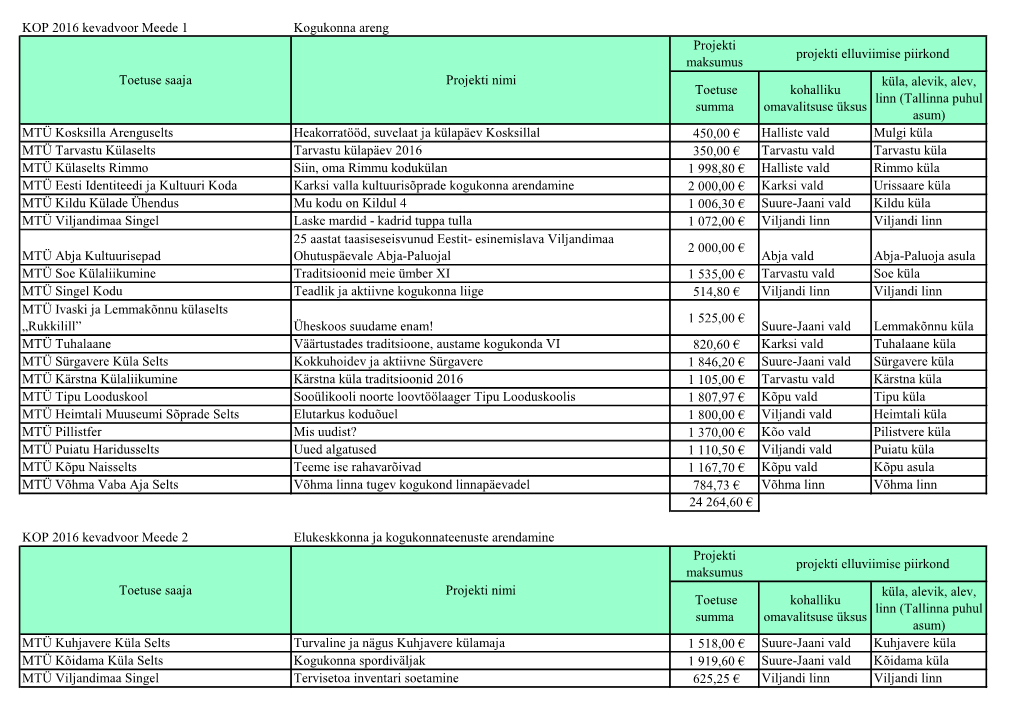 KOP 2016 Kevadvoor Meede 1 Kogukonna Areng Toetuse Summa