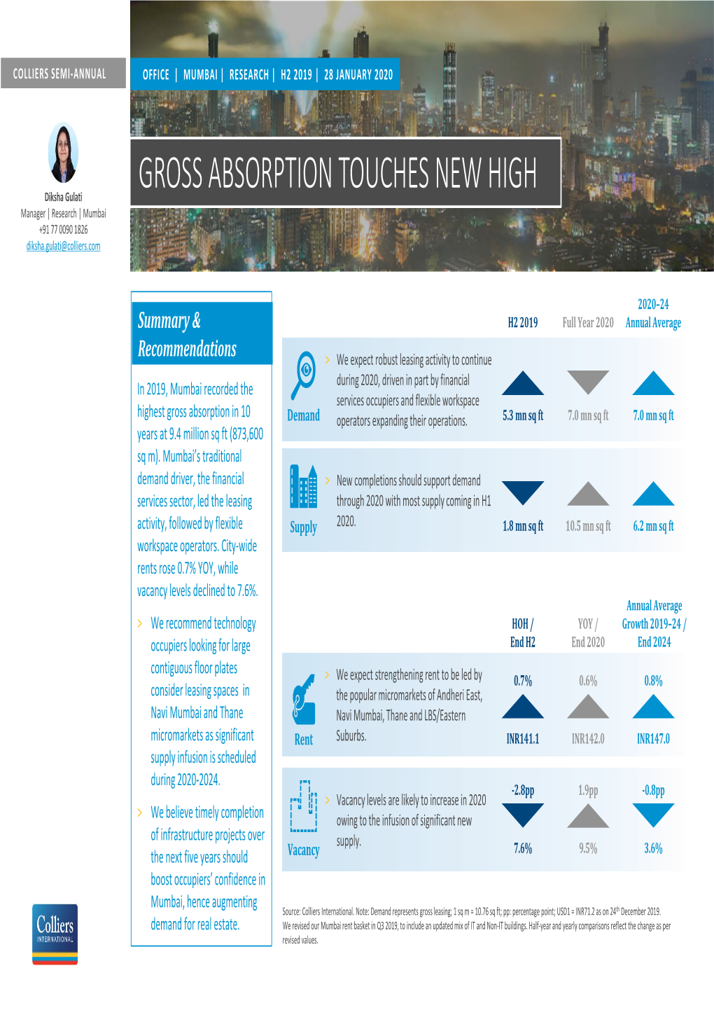 GROSS ABSORPTION TOUCHES NEW HIGH Diksha Gulati Manager | Research | Mumbai +91 77 0090 1826 Diksha.Gulati@Colliers.Com