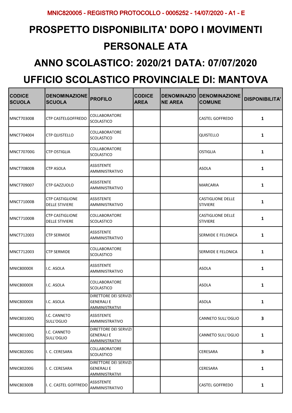 Prospetto Disponibilita' Dopo I Movimenti Personale Ata Anno Scolastico: 2020/21 Data: 07/07/2020 Ufficio Scolastico Provinciale Di: Mantova