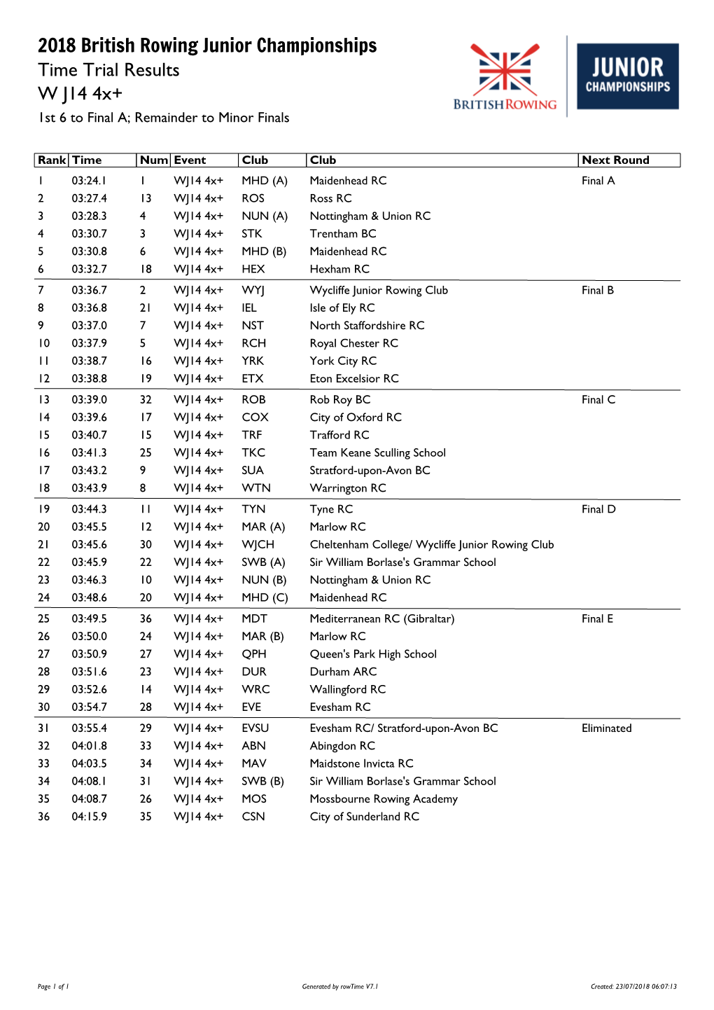 2018 British Rowing Junior Championships Time Trial Results W J14 4X+ 1St 6 to Final A; Remainder to Minor Finals