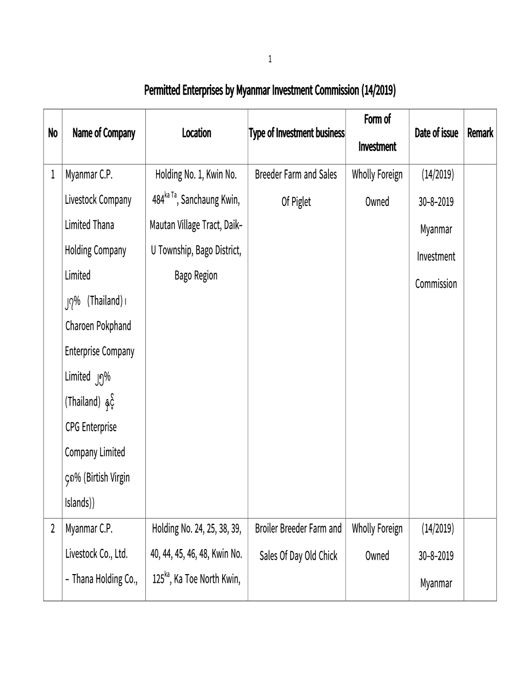 Permitted Enterprises by Myanmar Investment Commission (14/2019)