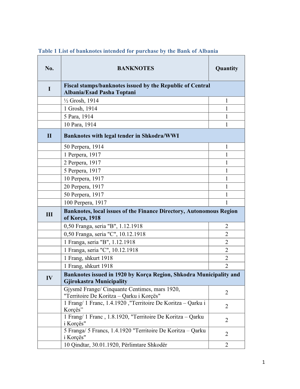 Table 1 List of Banknotes Intended for Purchase by the Bank of Albania No