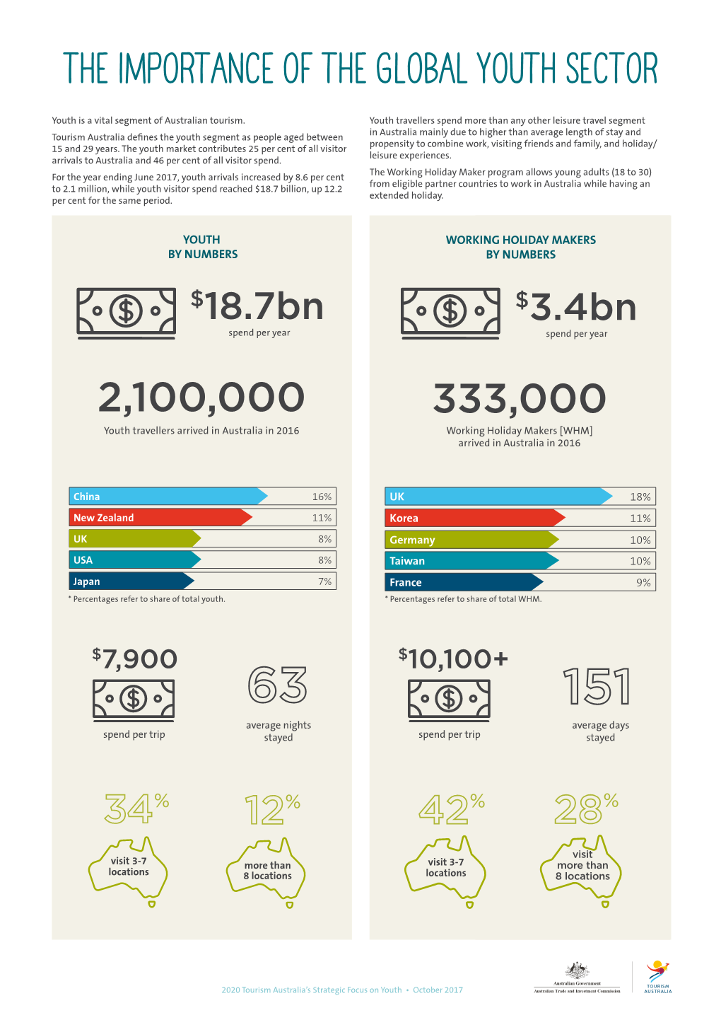 The Importance of the Global Youth Sector