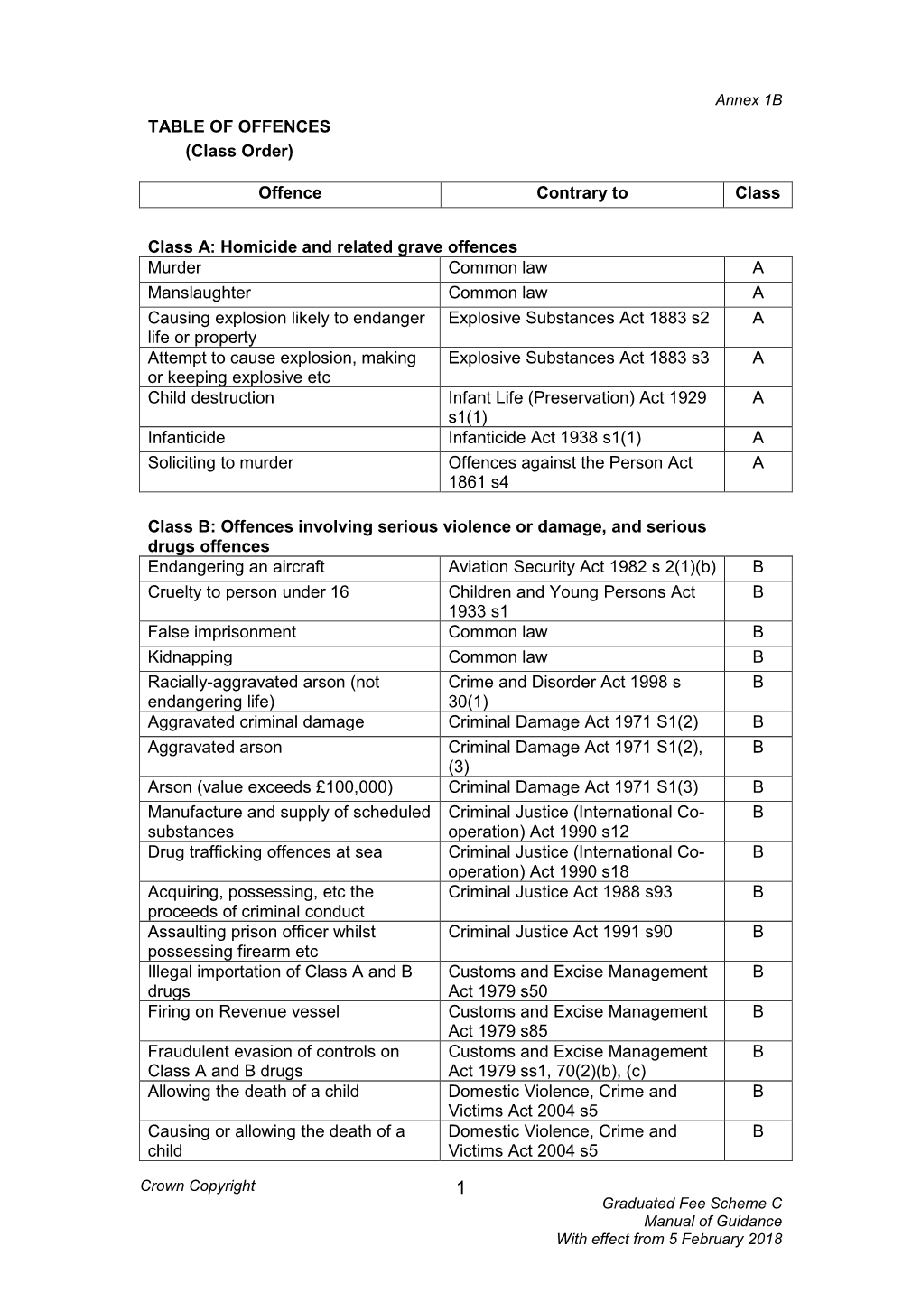 TABLE of OFFENCES (Class Order)