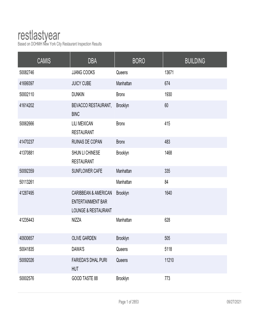 Restlastyear Based on DOHMH New York City Restaurant Inspection Results