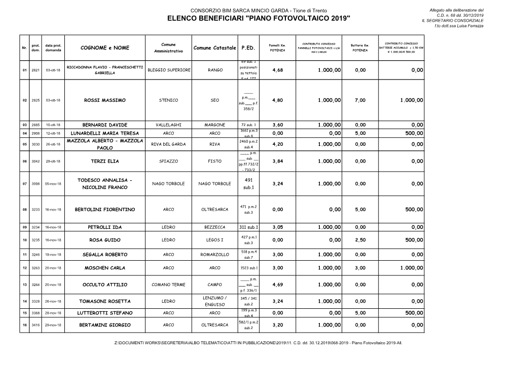 ELENCO BENEFICIARI "PIANO FOTOVOLTAICO 2019" IL SEGRETARIO CONSORZIALE F.To Dott.Ssa Luisa Ferrazza