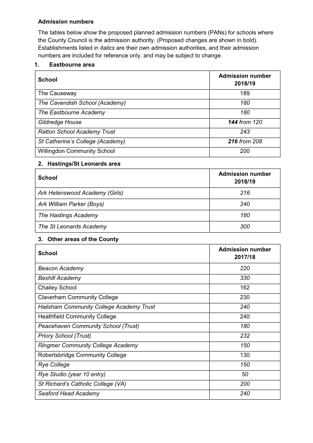 Admission Numbers the Tables Below Show the Proposed Planned Admission Numbers (Pans) for Schools Where the County Council Is the Admission Authority