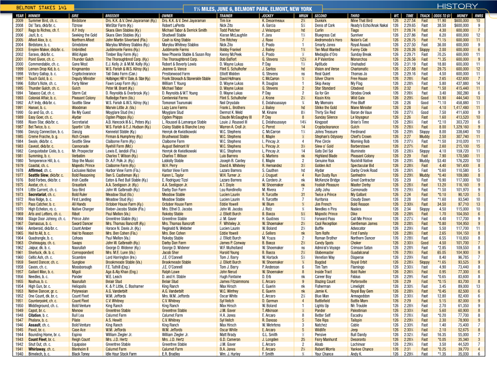 History 1 ⁄2 Miles, June 6, Belmont Park, Elmont, New York Year Winner Sire Breeder Owner Trainer Jockey Mrgn Second Third Wt
