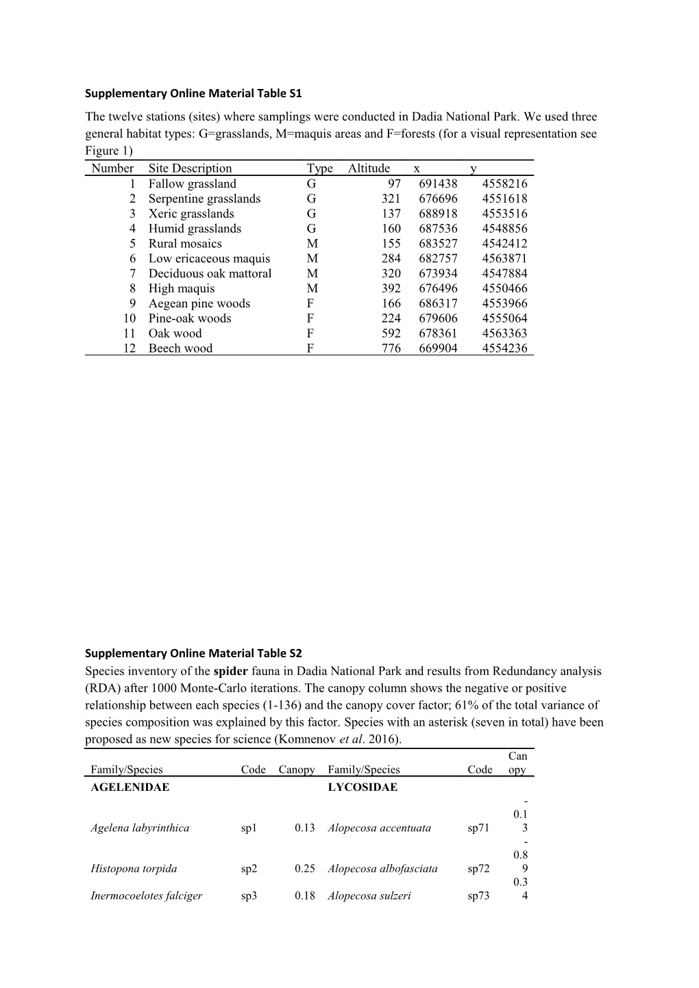 Supplementary Online Material Table S1