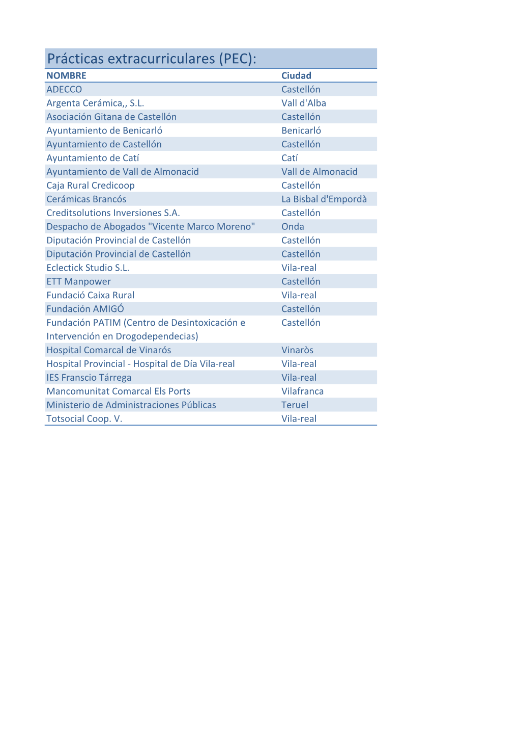 Prácticas Extracurriculares (PEC): NOMBRE Ciudad ADECCO Castellón Argenta Cerámica,, S.L