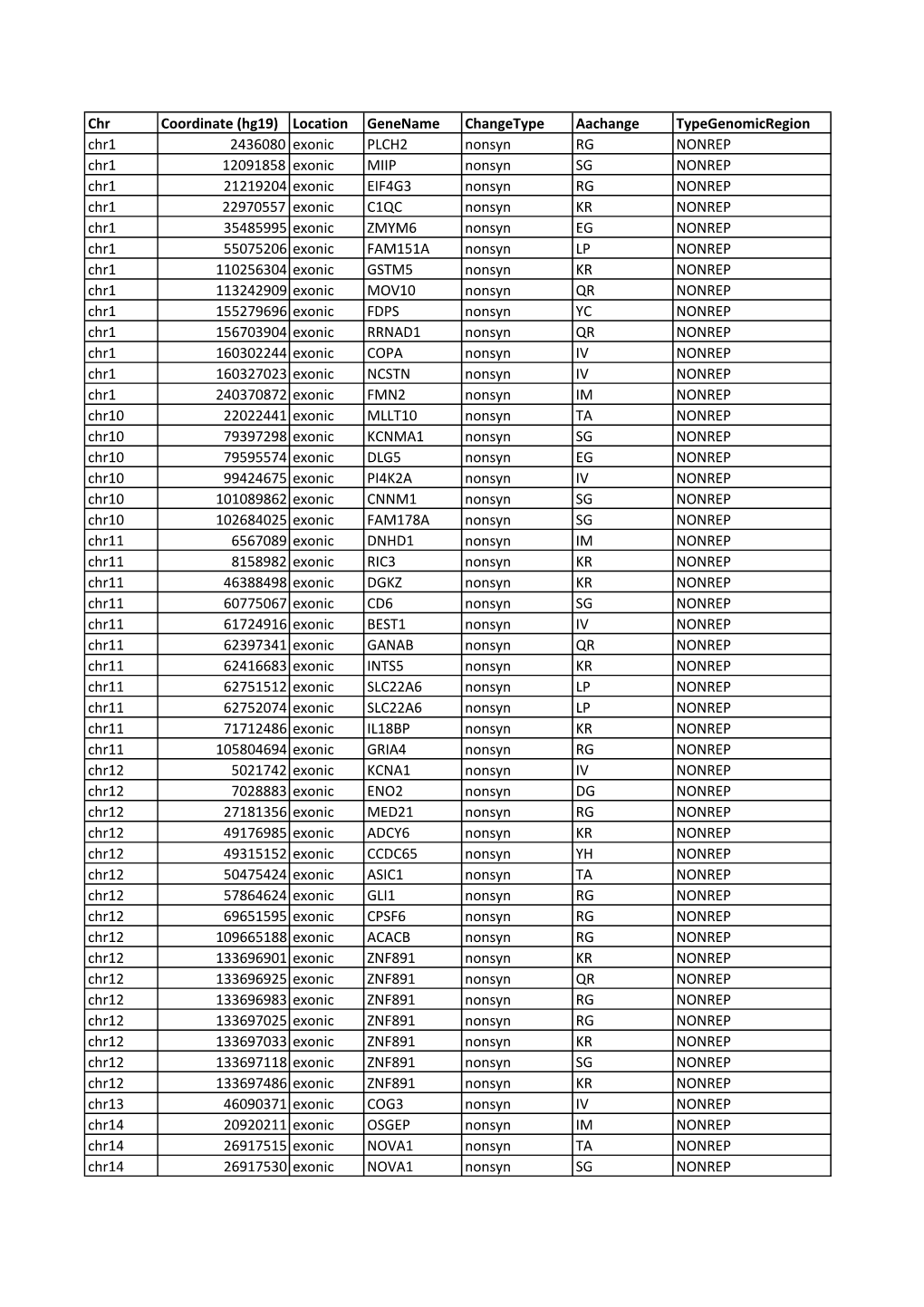 Location Genename Changetype Aachange Typegenomicregion