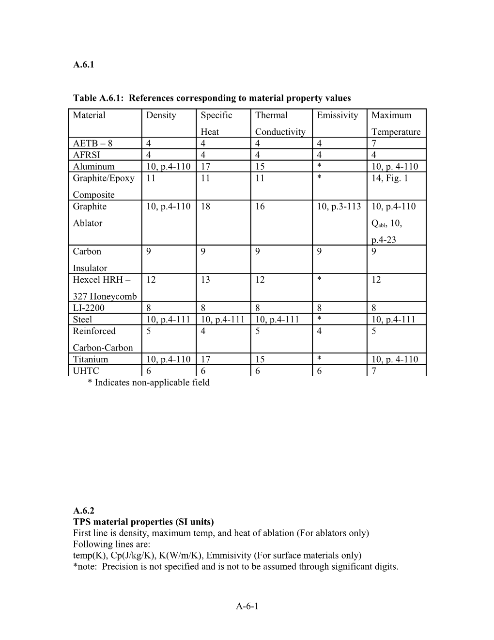 Table A.6.1: References Corresponding to Material Property Values