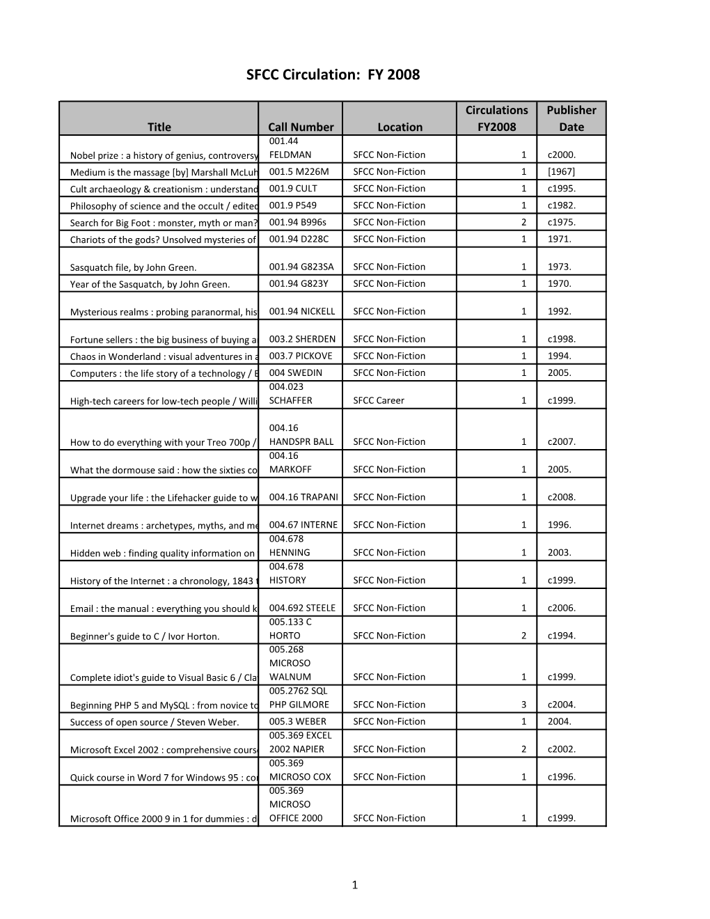 SFCC Circulation: FY 2008