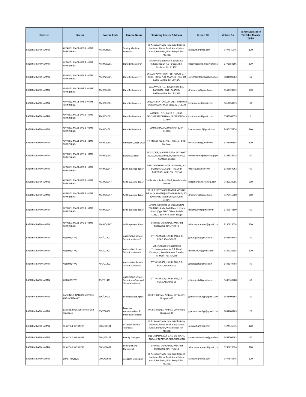 District Sector Course Code Course Name Training Center Address E-Mail ID Mobile No Till 31St March 2019