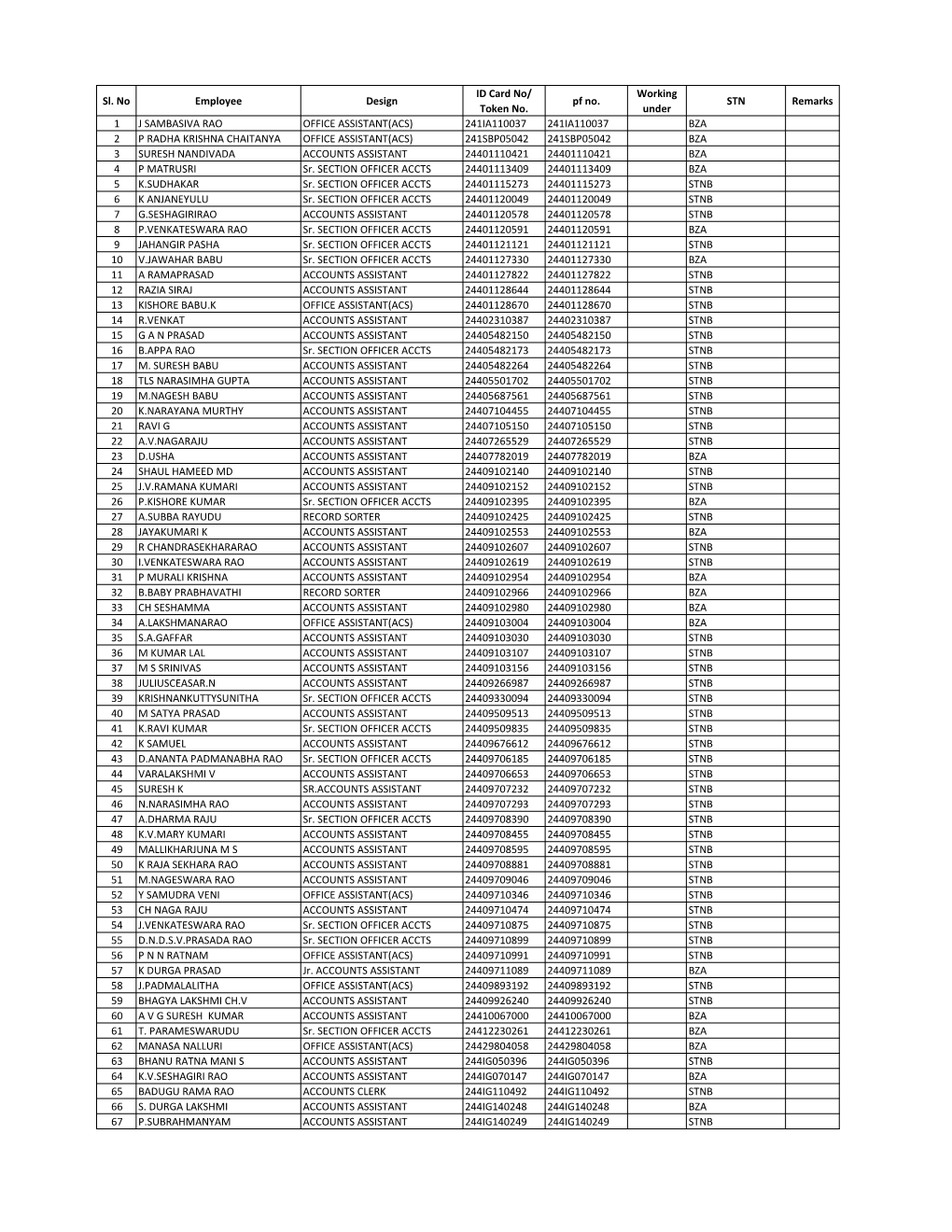 Token No. Pf No. Working Under STN Remarks 1 J SAMBASIVA RAO