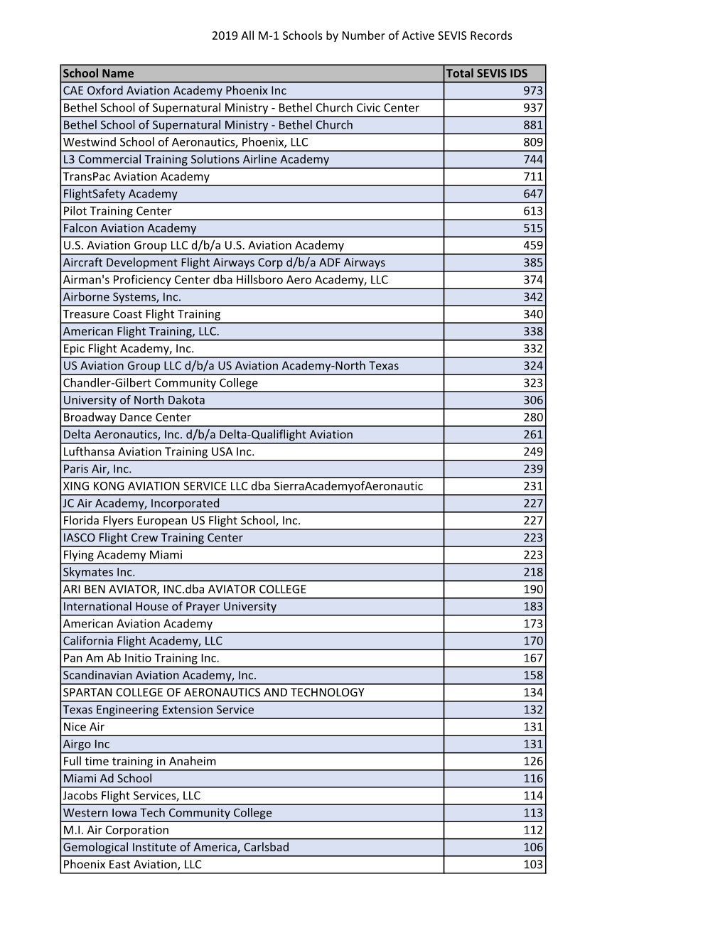 2019 All M-1 Schools by Number of Active SEVIS Records