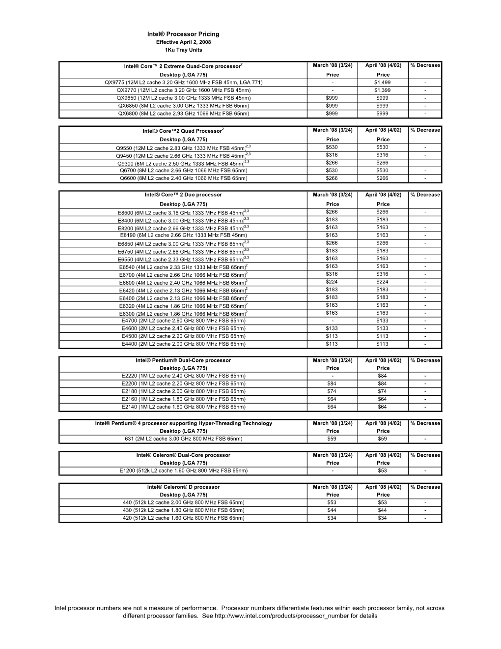 Intel® Processor Pricing Intel Processor Numbers Are Not a Measure of Performance. Processor Numbers Differentiate Features Wi