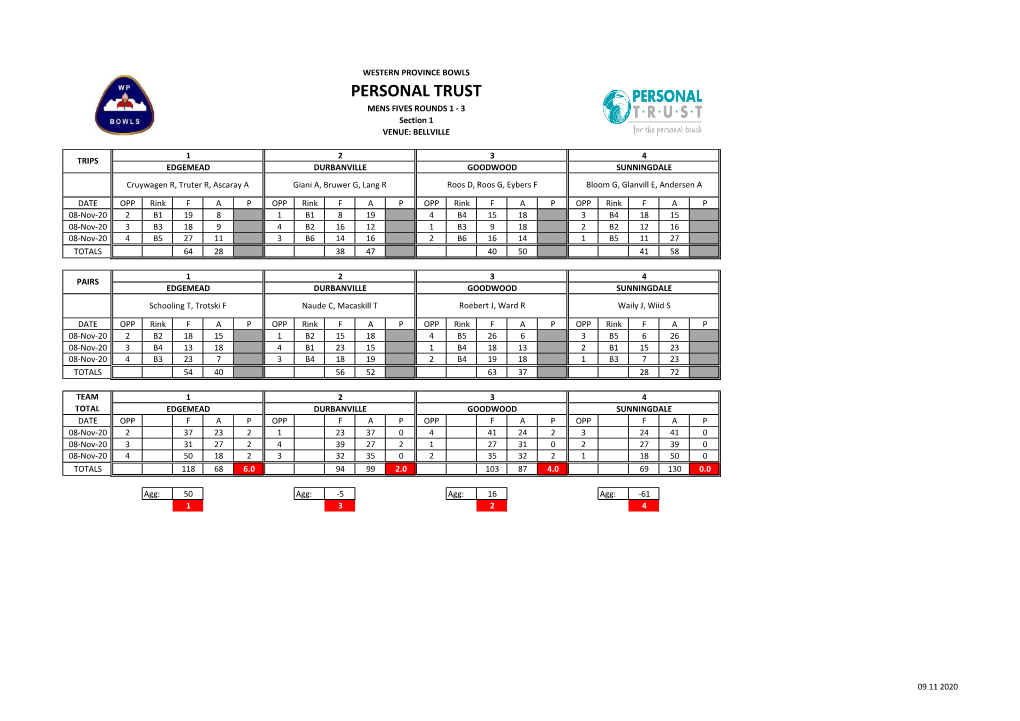 PERSONAL TRUST MENS FIVES ROUNDS 1 - 3 Section 1 VENUE: BELLVILLE