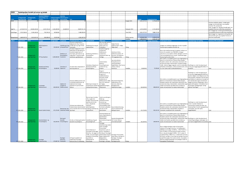 2020 Bydelspuljen Fordelt På Emne Og Beløb