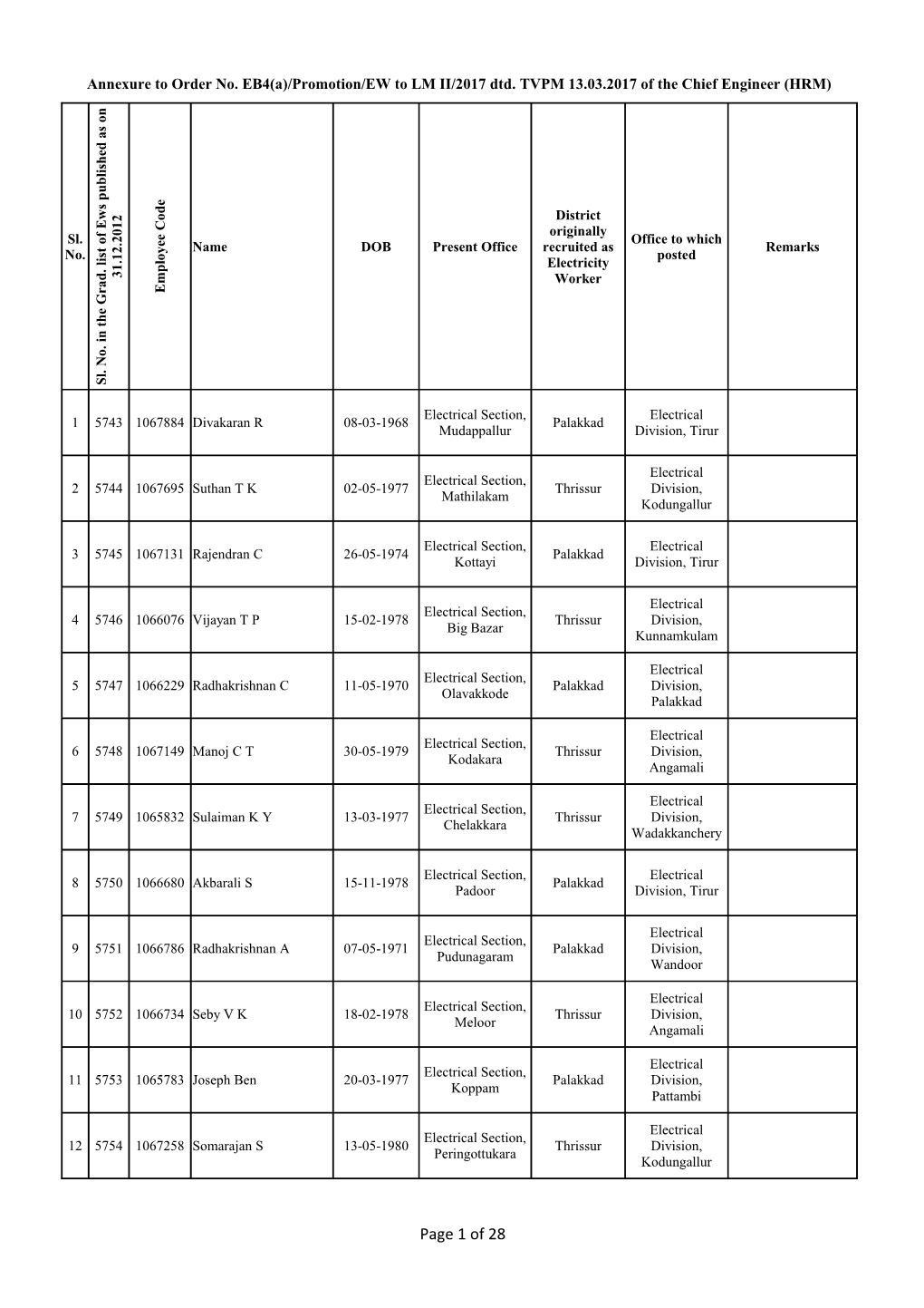 Of 28 Electrical Electrical Section, 13 5755 1066796 Sivarajan P 27-01-1976 Palakkad Division, Muthalamada Wandoor