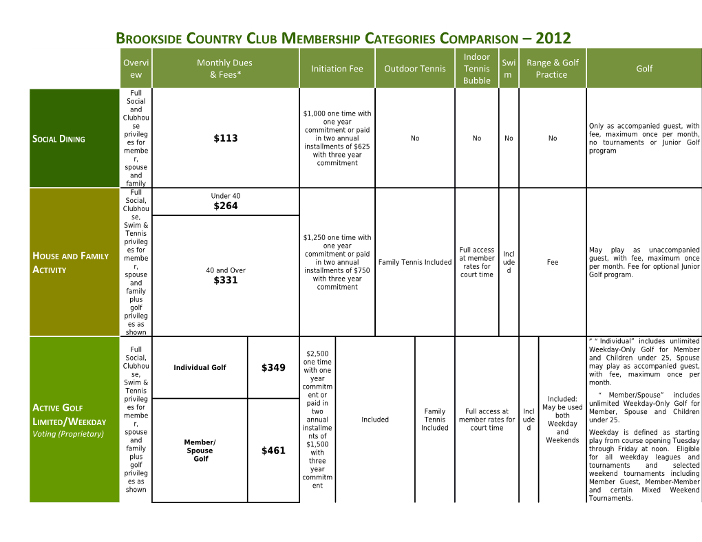 Brookside Country Club Membership Categories Comparison 2011