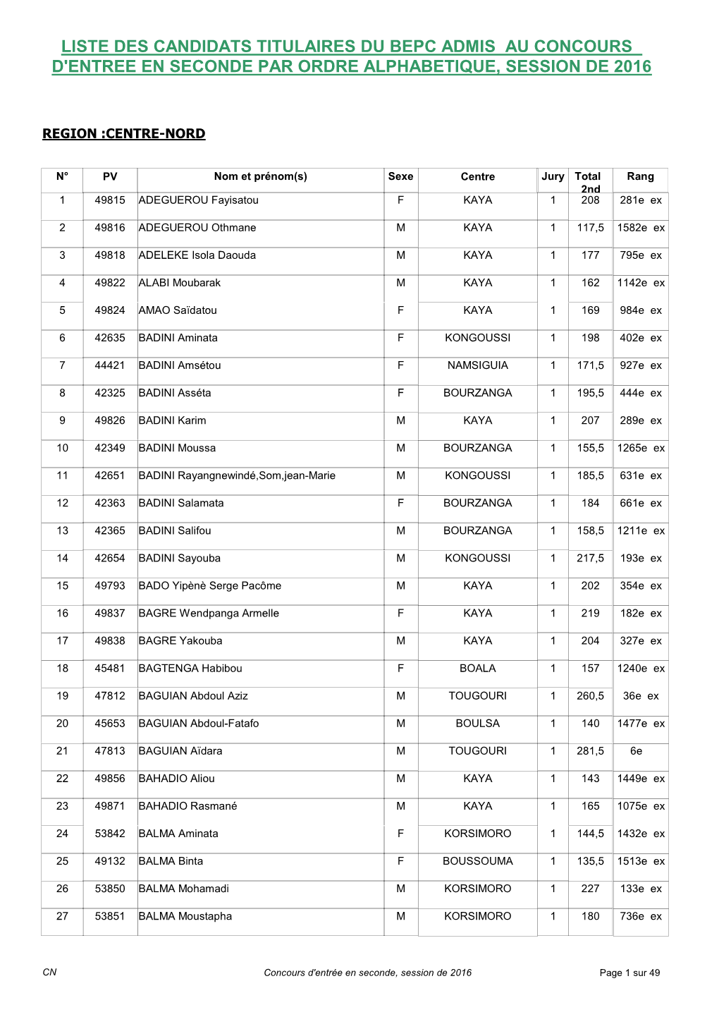 Liste Des Candidats Admis En 2Nde Centre Nord