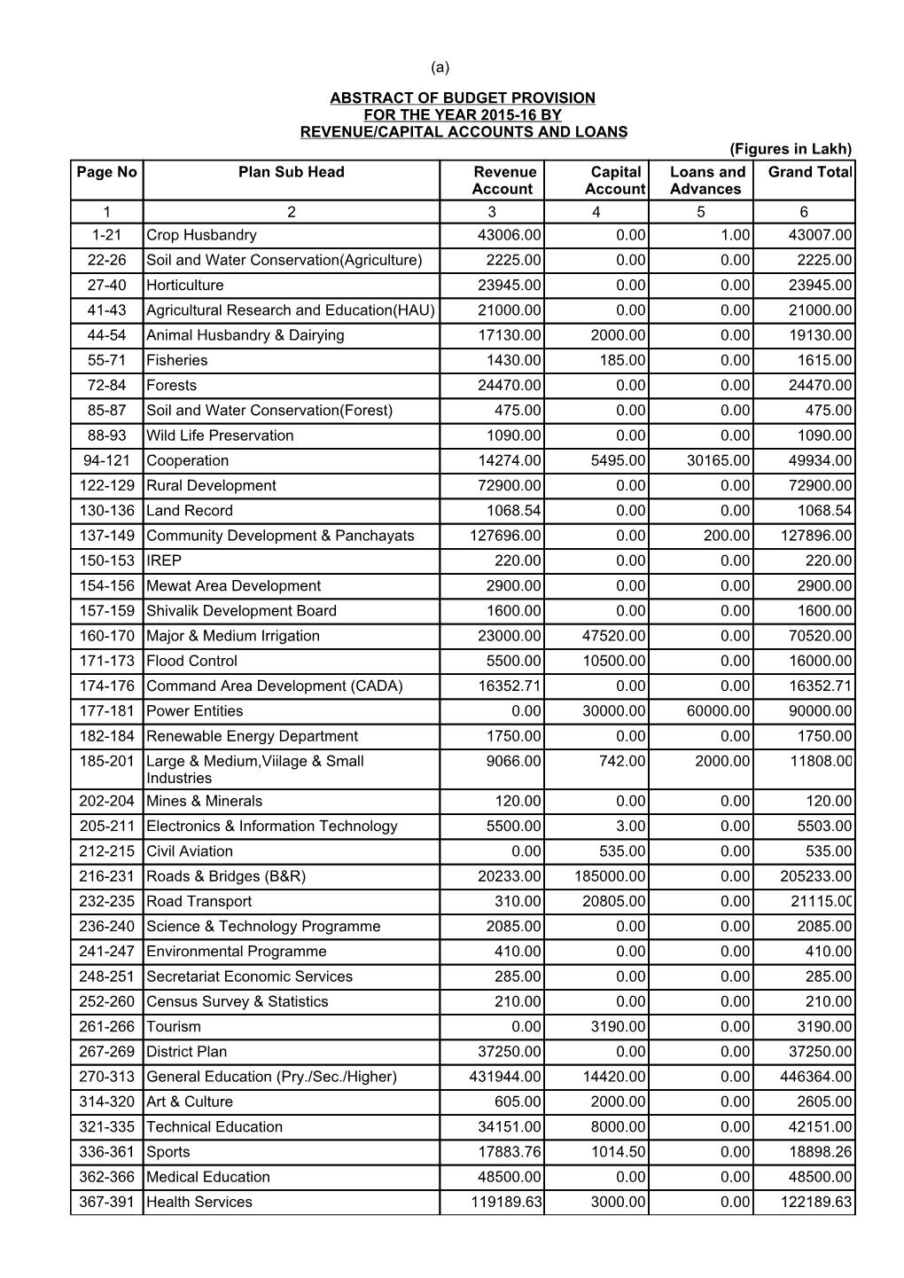 Abstract of Budget Provision for the Year 2015-16 By