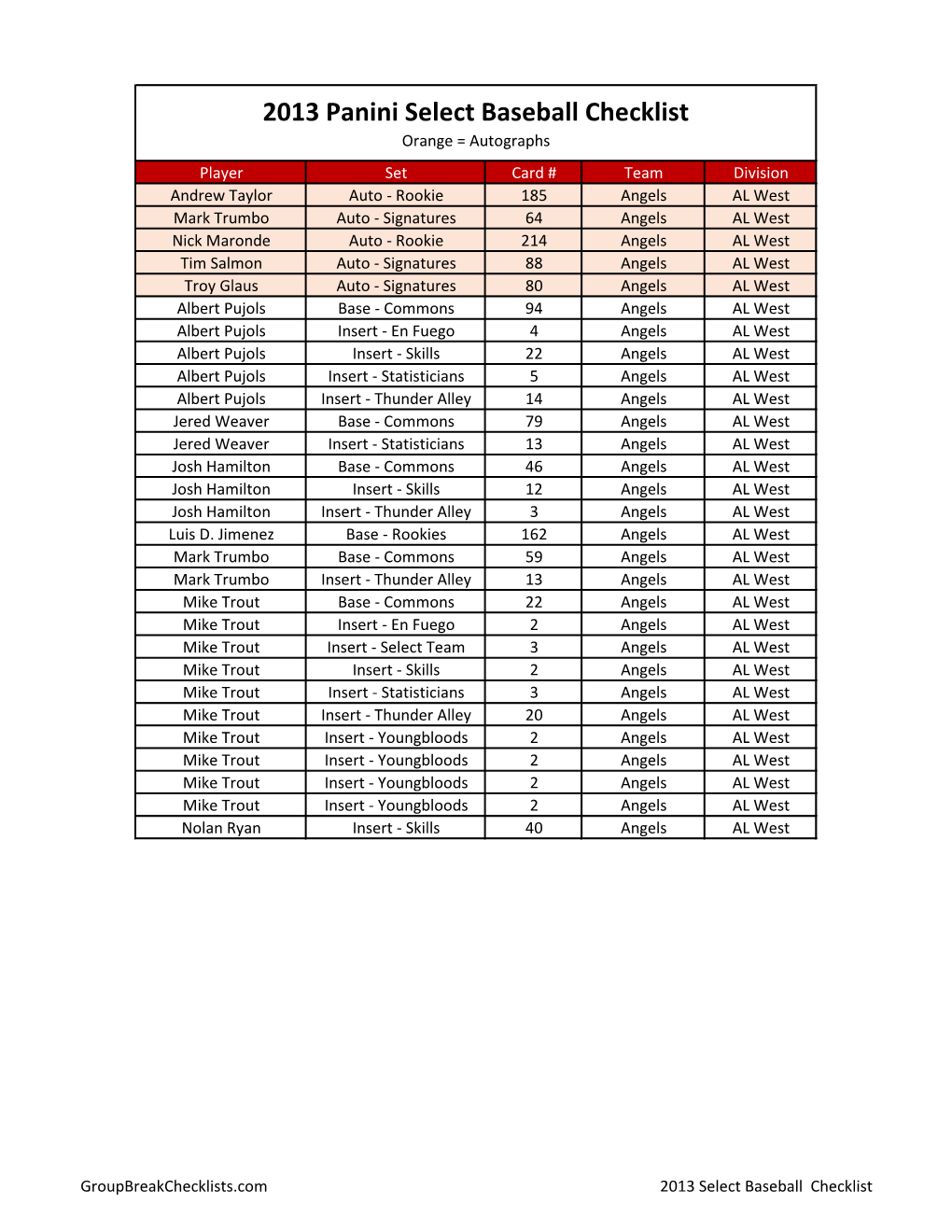 2013 Panini Select Baseball Checklist by Team