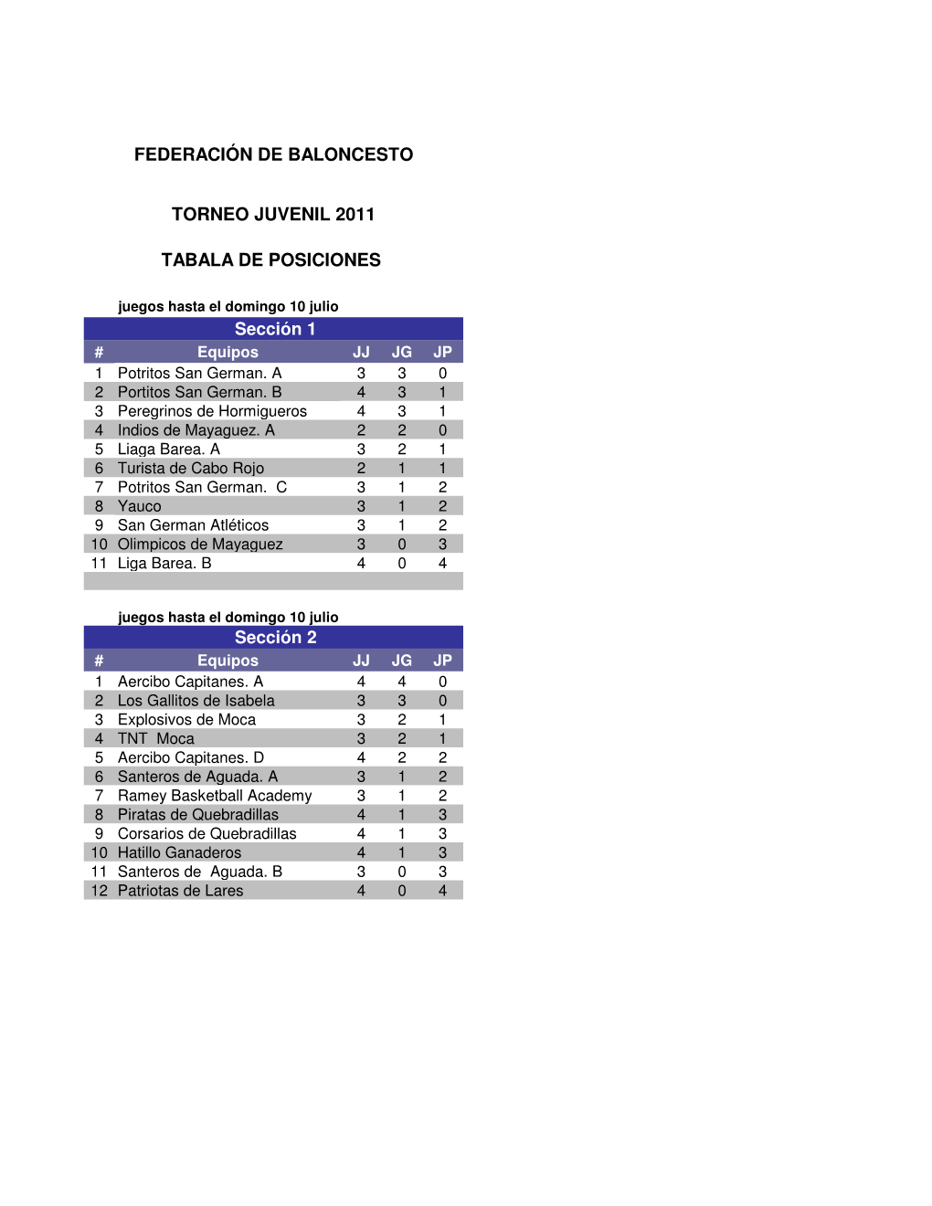 Tabala De Posiciones Federación De Baloncesto