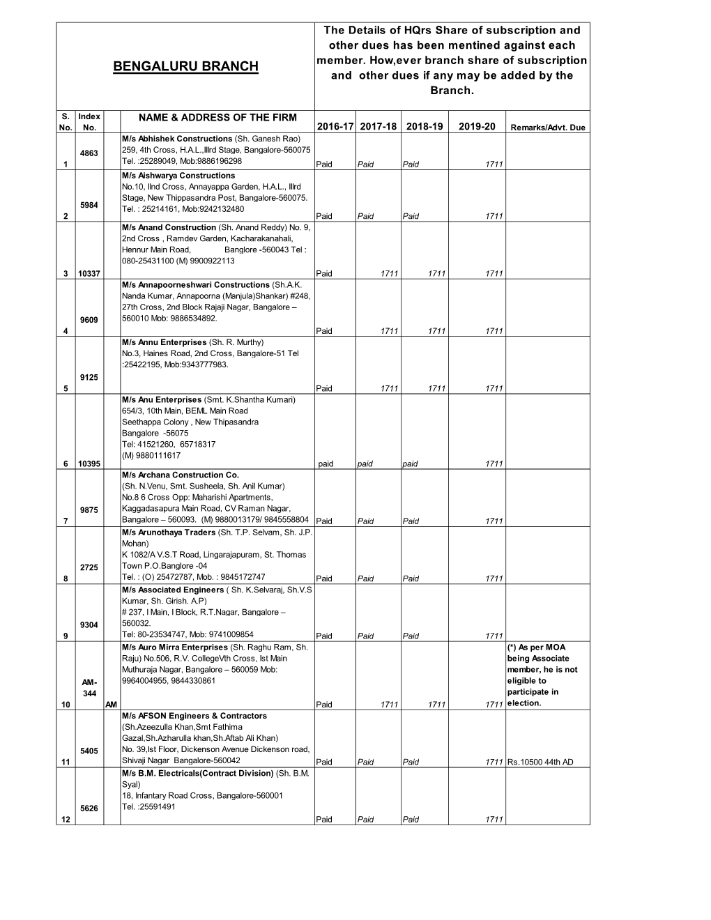 List of Members Bangalore Branch As on 28.02.2019