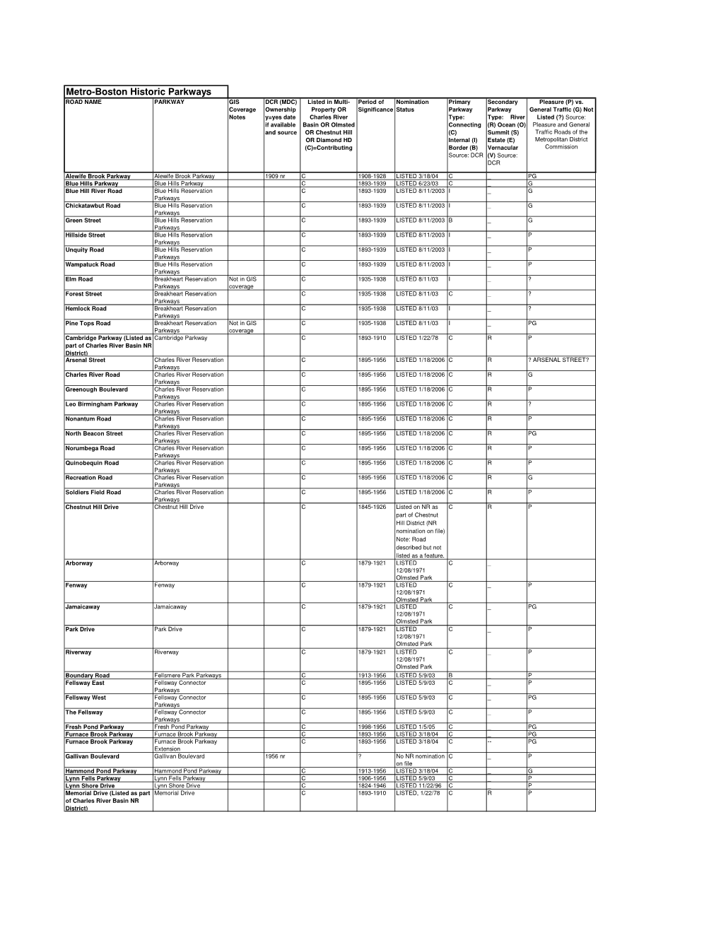 11D Parkway Matrix