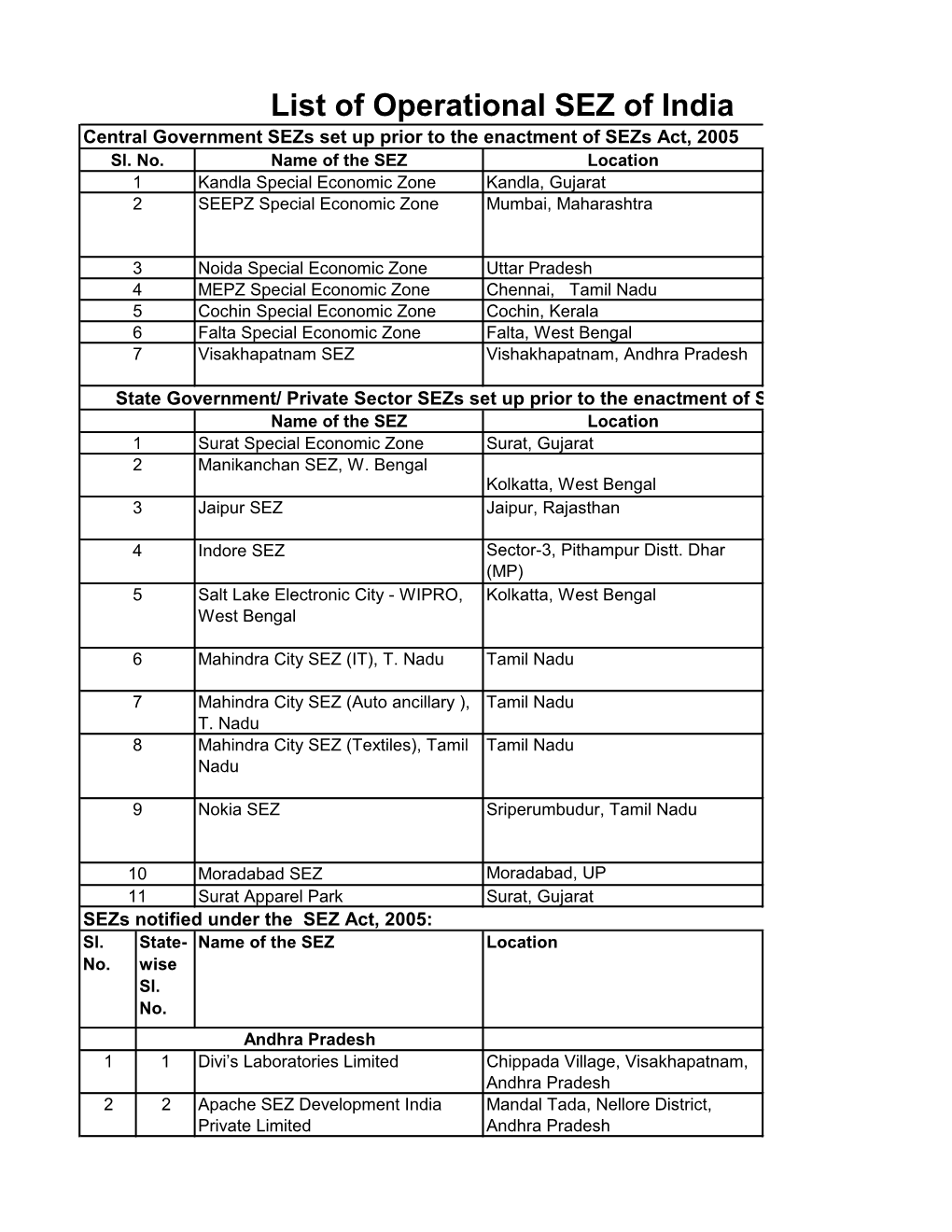 List of Operational SEZ of India Central Government Sezs Set up Prior to the Enactment of Sezs Act, 2005 Sl