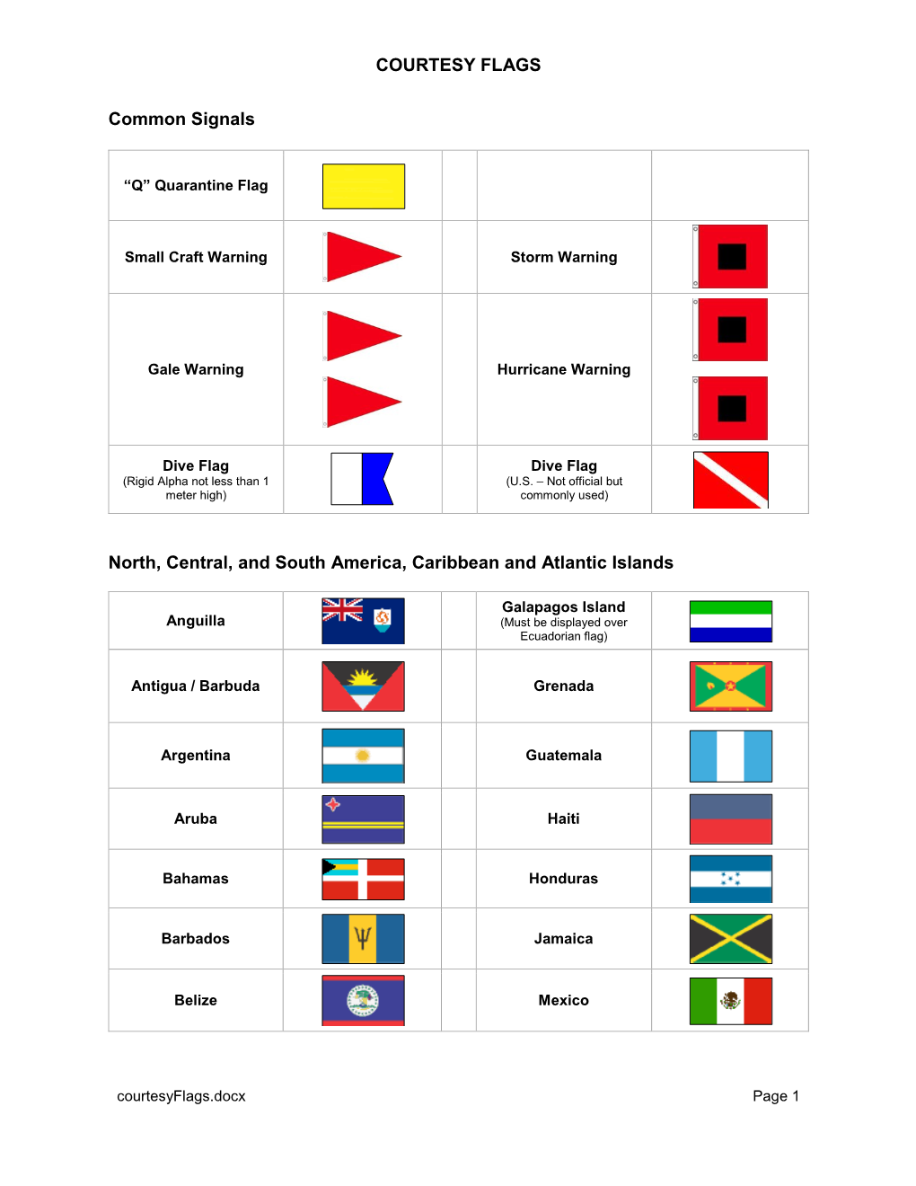 Marine Signal and Courtesy Flags, the Phonetic Alphabet and Morse Code