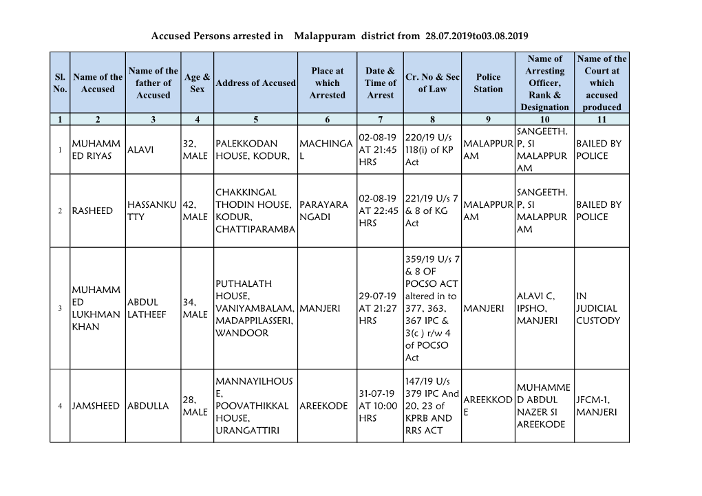 Accused Persons Arrested in Malappuram District from 28.07.2019To03.08.2019