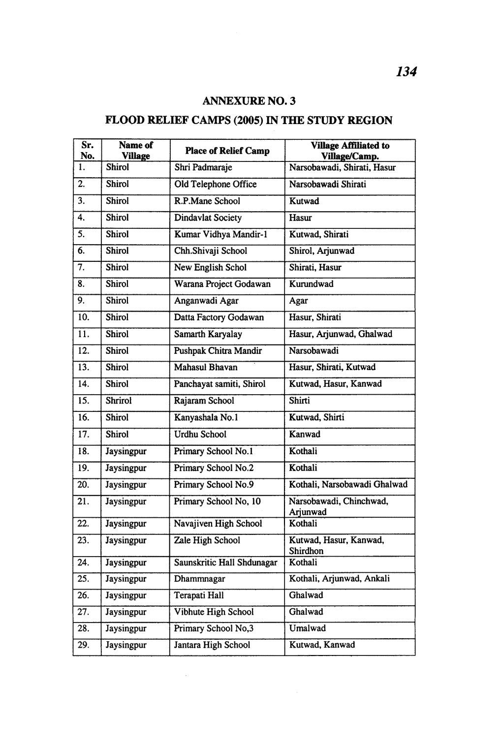 Annexure No. 3 Flood Relief Camps (2005) in the Study Region