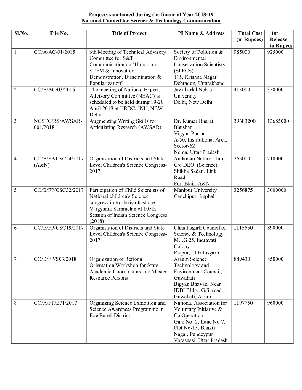 Projects Sanctioned During the Financial Year 2018-19 National Council for Science & Technology Communication