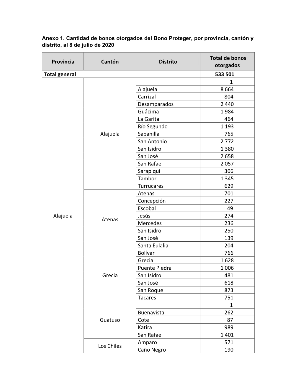 Anexo 1: Cantidad De Bonos Otorgados Del Bono Proteger, Por