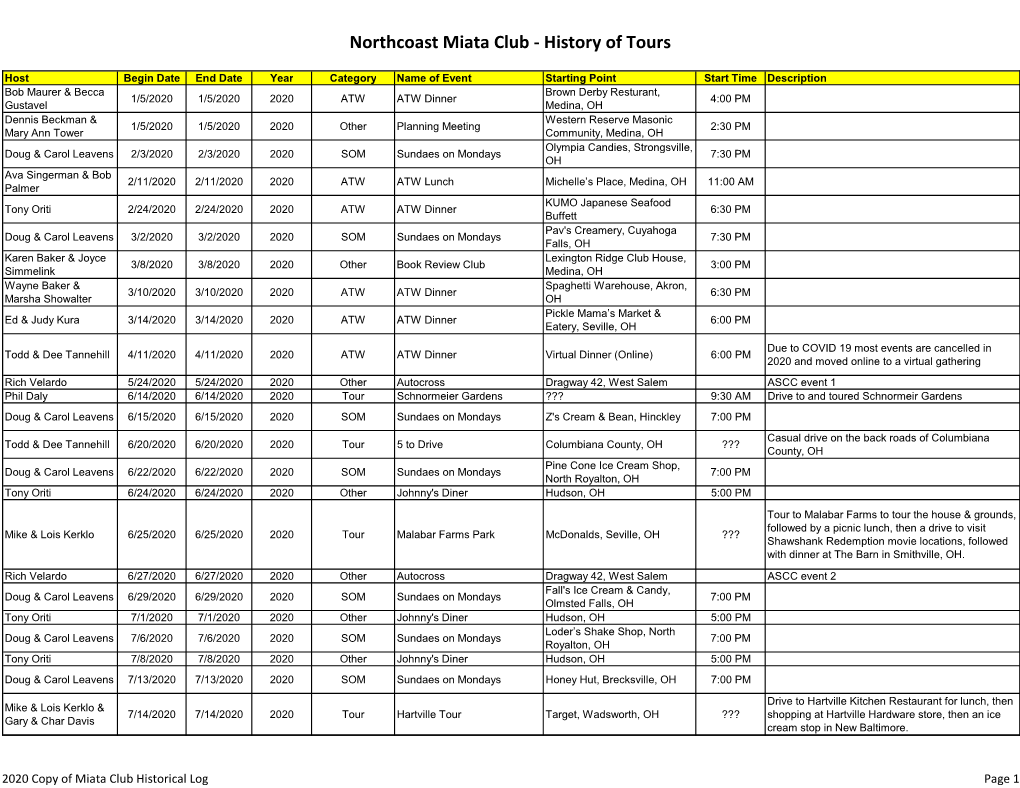 2020 Copy of Miata Club Historical Log.Xlsx