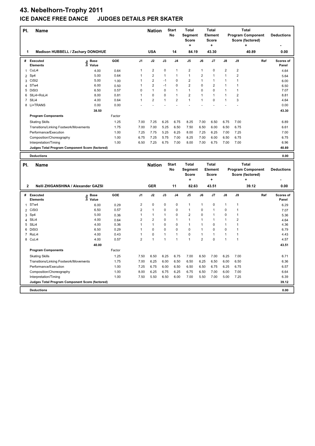 Judges Scores