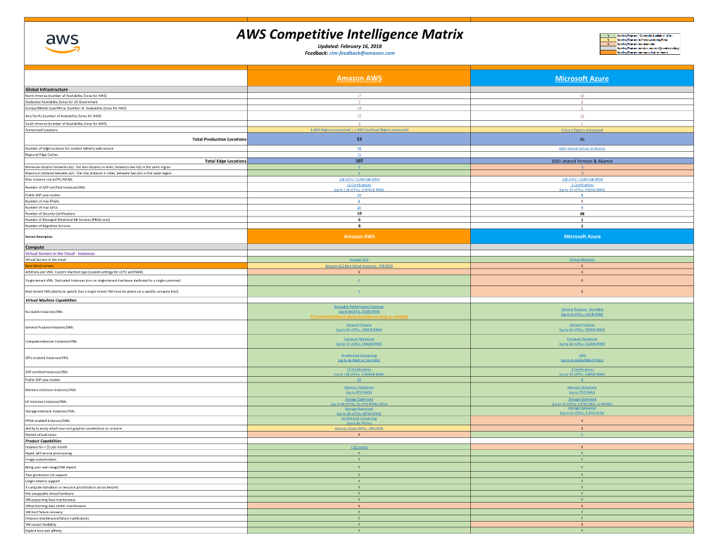 AWS Competitive Intelligence Matrix Updated: February 16, 2018 Feedback: Cim-Feedback@Amazon.Com